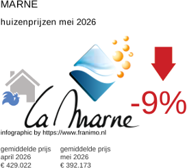 gemiddelde prijs koopwoning in de regio Marne mei 2026