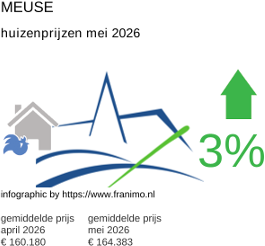 gemiddelde prijs koopwoning in de regio Meuse mei 2026