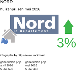 gemiddelde prijs koopwoning in de regio Nord mei 2026