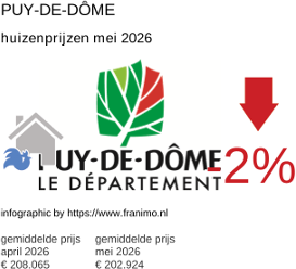 gemiddelde prijs koopwoning in de regio Puy-de-Dôme mei 2026