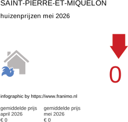 gemiddelde prijs koopwoning in de regio Saint-Pierre-et-Miquelon mei 2026