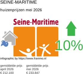 gemiddelde prijs koopwoning in de regio Seine-Maritime mei 2026