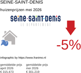 gemiddelde prijs koopwoning in de regio Seine-Saint-Denis mei 2026