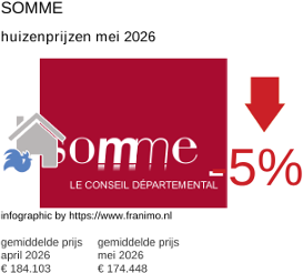 gemiddelde prijs koopwoning in de regio Somme mei 2026