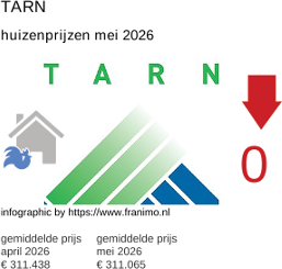 gemiddelde prijs koopwoning in de regio Tarn mei 2026