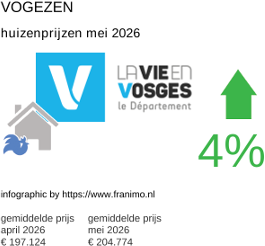 gemiddelde prijs koopwoning in de regio Vosges mei 2026