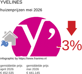 gemiddelde prijs koopwoning in de regio Yvelines mei 2026