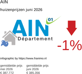 gemiddelde prijs koopwoning in de regio Ain juni 2026