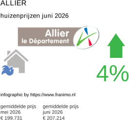 gemiddelde prijs koopwoning in de regio Allier juni 2026