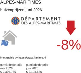 gemiddelde prijs koopwoning in de regio Alpes-Maritimes juni 2026