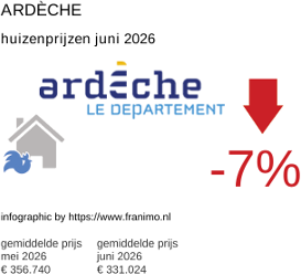 gemiddelde prijs koopwoning in de regio Ardèche juni 2026