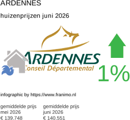 gemiddelde prijs koopwoning in de regio Ardennes juni 2026