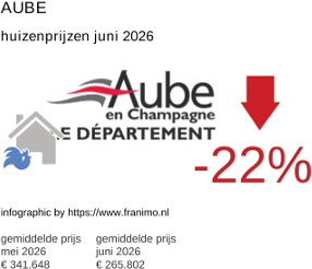 gemiddelde prijs koopwoning in de regio Aube juni 2026