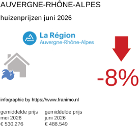 gemiddelde prijs koopwoning in de regio Auvergne-Rhône-Alpes juni 2026