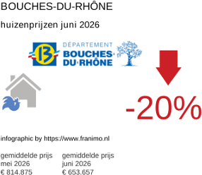 gemiddelde prijs koopwoning in de regio Bouches-du-Rhône juni 2026