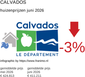 gemiddelde prijs koopwoning in de regio Calvados juni 2026