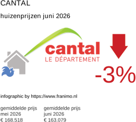 gemiddelde prijs koopwoning in de regio Cantal juni 2026
