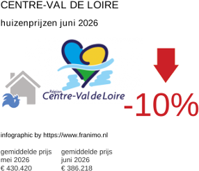 gemiddelde prijs koopwoning in de regio Centre-Val de Loire juni 2026