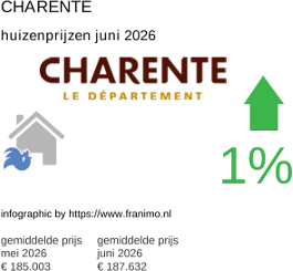gemiddelde prijs koopwoning in de regio Charente juni 2026
