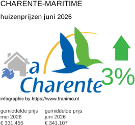 gemiddelde prijs koopwoning in de regio Charente-Maritime juni 2026
