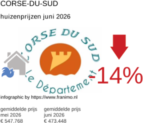 gemiddelde prijs koopwoning in de regio Corse-du-Sud juni 2026