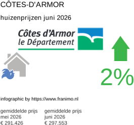 gemiddelde prijs koopwoning in de regio Côtes-d'Armor juni 2026