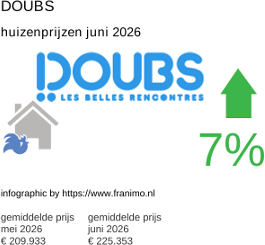 gemiddelde prijs koopwoning in de regio Doubs juni 2026