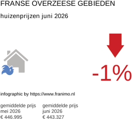 gemiddelde prijs koopwoning in de regio DomTom juni 2026