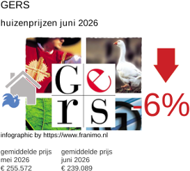 gemiddelde prijs koopwoning in de regio Gers juni 2026