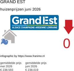 gemiddelde prijs koopwoning in de regio Grand Est juni 2026