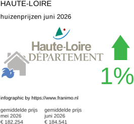gemiddelde prijs koopwoning in de regio Haute-Loire juni 2026