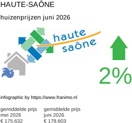 gemiddelde prijs koopwoning in de regio Haute-Saône juni 2026