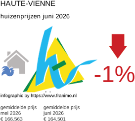 gemiddelde prijs koopwoning in de regio Haute-Vienne juni 2026