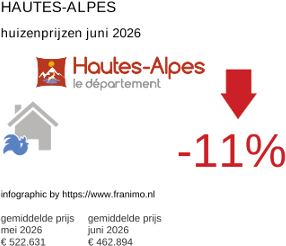 gemiddelde prijs koopwoning in de regio Hautes-Alpes juni 2026