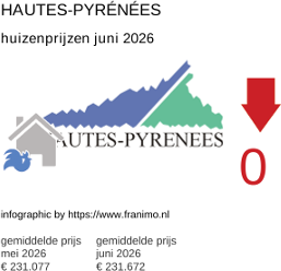 gemiddelde prijs koopwoning in de regio Hautes-Pyrénées juni 2026