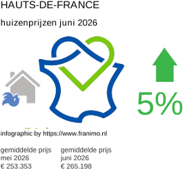 gemiddelde prijs koopwoning in de regio Hauts-de-France juni 2026