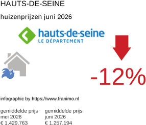 gemiddelde prijs koopwoning in de regio Hauts-de-Seine juni 2026