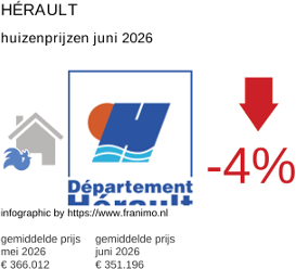 gemiddelde prijs koopwoning in de regio Hérault juni 2026