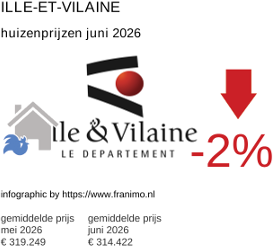 gemiddelde prijs koopwoning in de regio Ille-et-Vilaine juni 2026