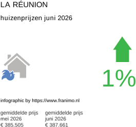 gemiddelde prijs koopwoning in de regio La Réunion juni 2026