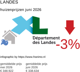gemiddelde prijs koopwoning in de regio Landes juni 2026