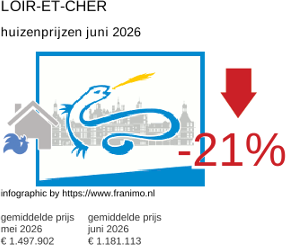 gemiddelde prijs koopwoning in de regio Loir-et-Cher juni 2026