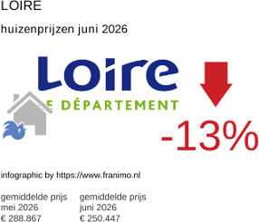 gemiddelde prijs koopwoning in de regio Loire juni 2026