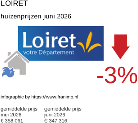 gemiddelde prijs koopwoning in de regio Loiret juni 2026