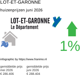 gemiddelde prijs koopwoning in de regio Lot-et-Garonne juni 2026