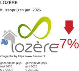 gemiddelde prijs koopwoning in de regio Lozère juni 2026
