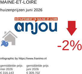gemiddelde prijs koopwoning in de regio Maine-et-Loire juni 2026