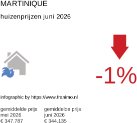 gemiddelde prijs koopwoning in de regio Martinique juni 2026