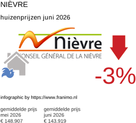 gemiddelde prijs koopwoning in de regio Nièvre juni 2026