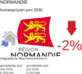 gemiddelde prijs koopwoning in de regio Normandie juni 2026